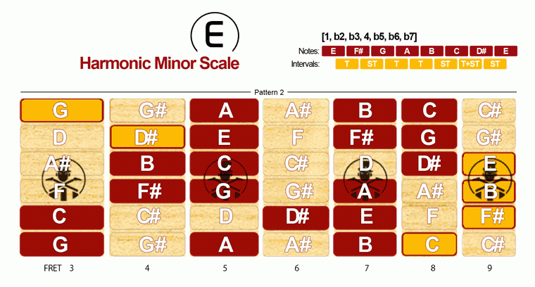 Harmonic Minor Scale · Pattern 2